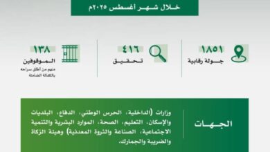 "نزاهة" تحقق مع 416 موظفاً حكومياً وتوقف 138 بتهم فساد 8 0 181