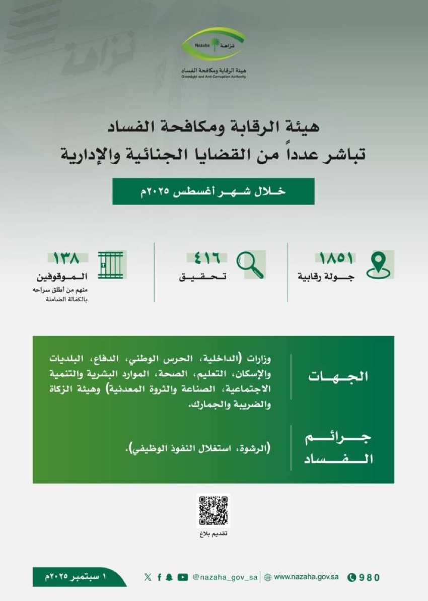 "نزاهة" تحقق مع 416 موظفاً حكومياً وتوقف 138 بتهم فساد 1 0 181