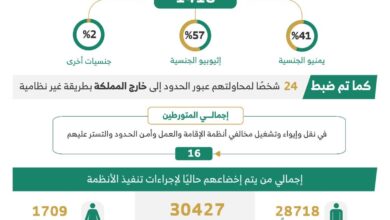 “الداخلية” : ضبط (16) متورطـًا و(19576) مخالفًا لأنظمة الإقامة والعمل وأمن الحدود 6 0 2895
