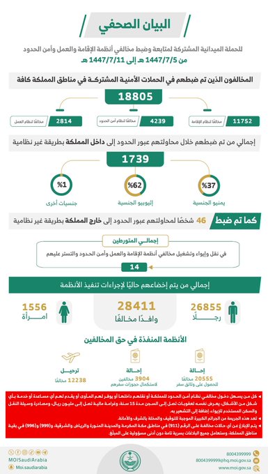 " الداخلية ": ضبط 18.8 ألف مخالف لأنظمة الإقامة والعمل وأمن الحدود 1 0 2959