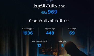 " الجمارك" تُحبط 969 حالة تهريب لممنوعات شملت أسلحة ومواد مخدرة ومحظورة 8 0 2960