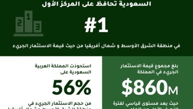 السعودية تتصدر الاستثمار الجريء في الشرق الأوسط وشمال إفريقيا خلال النصف الأول من 2025 2 0 61
