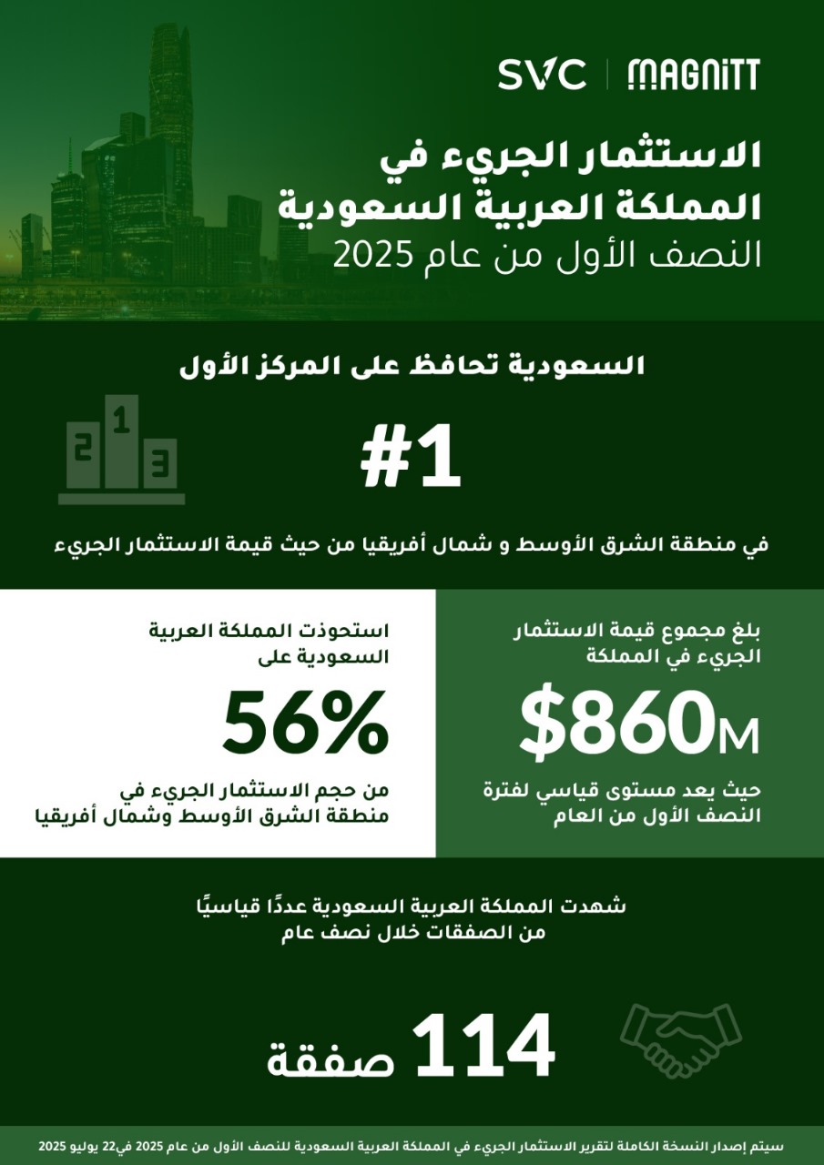 السعودية تتصدر الاستثمار الجريء في الشرق الأوسط وشمال إفريقيا خلال النصف الأول من 2025 1 0 61