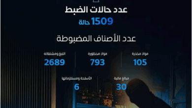 "المنافذ الجمركية" تسجّل 1509 حالة ضبط خلال أسبوع 6 00 90