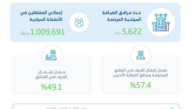 ارتفاع إشغال الفنادق وزيادة مرافق الضيافة بالمملكة خلال الربع الثالث 2025 1 1 288