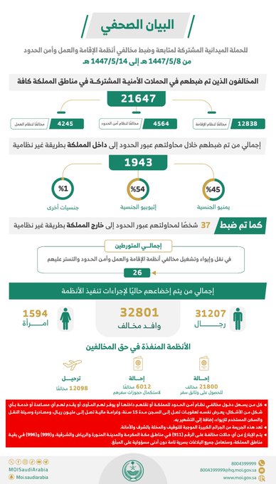 الداخلية: ضبط أكثر من 21 ألف مخالف خلال أسبوع.. و26 متهماً في جرائم التستر والإيواء 1 1 3898