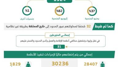 خلال أسبوع.. ضبط (22156) مخالفًا لأنظمة الإقامة وأمن الحدود 6 1 3910