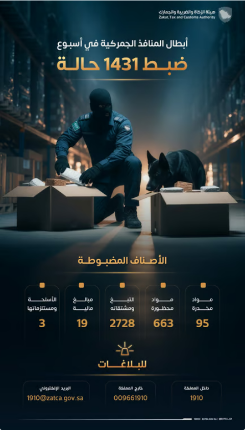 حصاد أسبوع من الرقابة.. "زاتكا" تُحبط 1431 محاولة تهريب وتكشف عن تنوع المضبوطات في منافذ المملكة 1 10 130