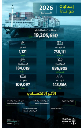 نمو مناولة الحاويات في الموانئ السعودية 2% خلال يناير 2026 1 10 5 1