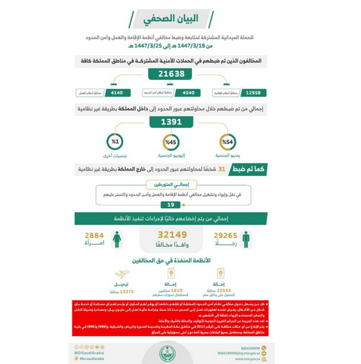 الداخلية تكشف حصيلة حملاتها: ضبط أكثر من 21 ألف مخالف خلال أسبوع 1 10 99