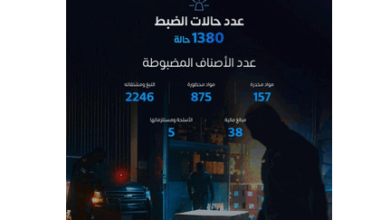 المنافذ الجمركية السعودية تحبط أكثر من 1300 محاولة تهريب ممنوعات خلال أسبوع 3 11 104