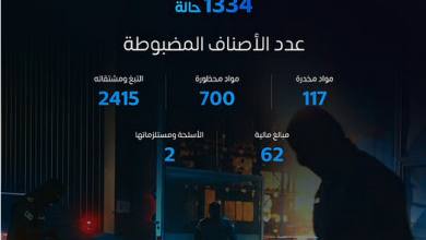 المنافذ الجمركية تحبط 1334 محاولة تهريب خلال أسبوع: مخدرات وأسلحة ومواد ممنوعة 5 2 257