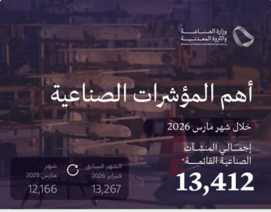 بقيمة استثمارية تتجاوز 1.8 مليار ريال.. «الصناعة» تمنح 188 ترخيصاً جديداً خلال مارس 1 2 296