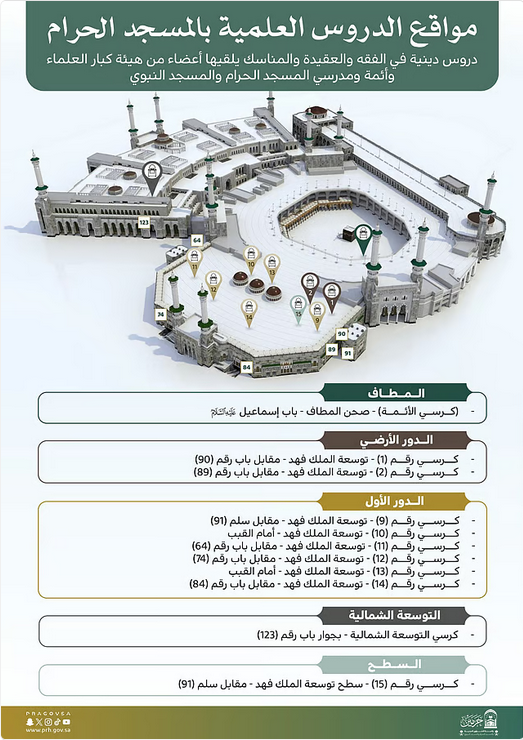 خدمةً لزوار الحرم.. تحديد مواقع الدروس العلمية في المسجد الحرام بإشراف كبار العلماء 1 222 86