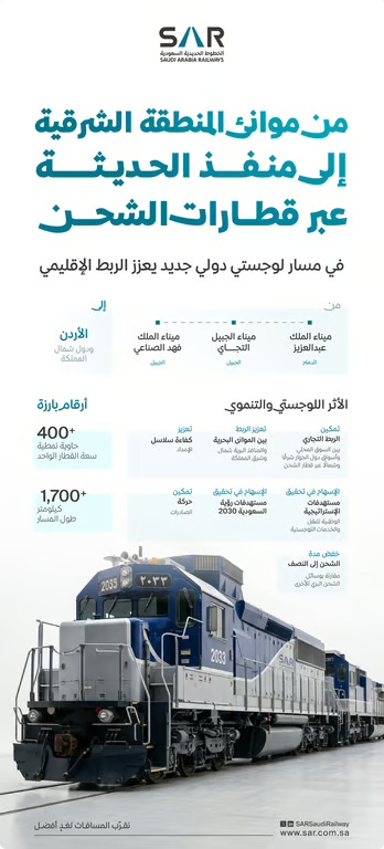 “سار” تطلق ممرًا لوجستيًا يربط موانئ الخليج بالأردن وشمال المملكة 2 222 99