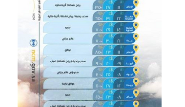 تقلبات جوية وأمطار رعدية على المرتفعات ورياح مثيرة للأتربة في عدة مناطق 5 25 10