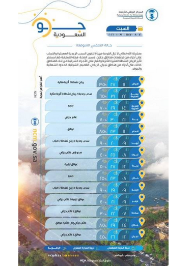تقلبات جوية وأمطار رعدية على المرتفعات ورياح مثيرة للأتربة في عدة مناطق 1 25 10