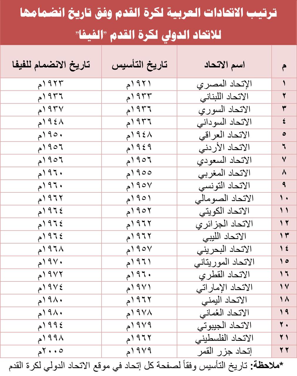 22 خسارة تفرض استراتيجية جديدة في 2026م: 7 منتخبات عربية تسعى لحلم 96 عام 4 4 2246