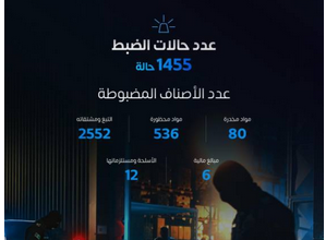 المنافذ الجمركية تضبط 1455 حالة تهريب وممنوعات خلال أسبوع 3 4 3 2