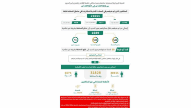 ضبط (21651) مخالفًا لأنظمة الإقامة وأمن الحدود 3 44 103