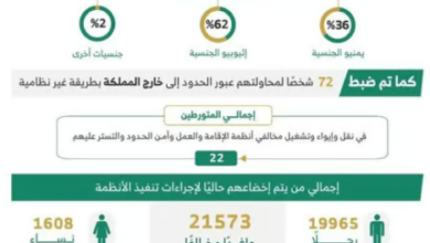 الحملات الميدانية تضبط 21 ألف مخالف لأنظمة الإقامة والعمل وأمن الحدود خلال أسبوع 14 55 139