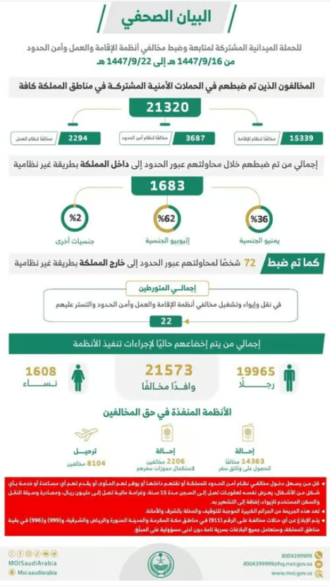 الحملات الميدانية تضبط 21 ألف مخالف لأنظمة الإقامة والعمل وأمن الحدود خلال أسبوع 1 55 139