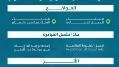 موانئ: تمديد إعفاء الحاويات الفارغة إلى 20 يومًا عبر مينائي الملك عبدالعزيز بالدمام والجبيل التجاري 3 55 141