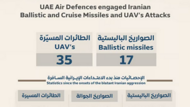 الإمارات: تم التعامل مع 17 صاروخًا باليستيًا و35 طائرةً مسيّرةً إيرانيةً خلال 24 ساعة 3 6 2 10