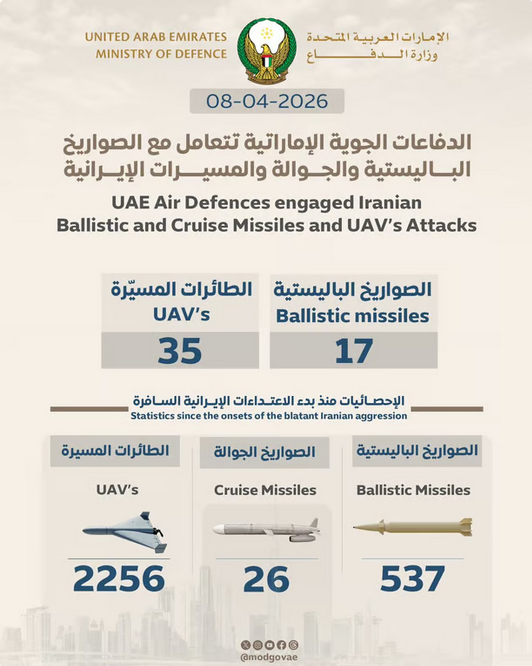 الإمارات: تم التعامل مع 17 صاروخًا باليستيًا و35 طائرةً مسيّرةً إيرانيةً خلال 24 ساعة 1 6 2 10
