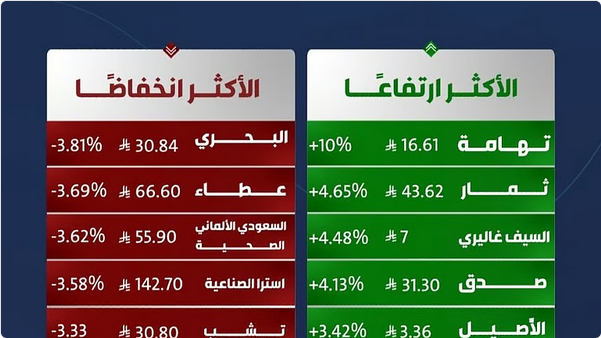 "تاسي" يسجل أطول سلسلة مكاسب منذ ديسمبر 2023 1 6 387