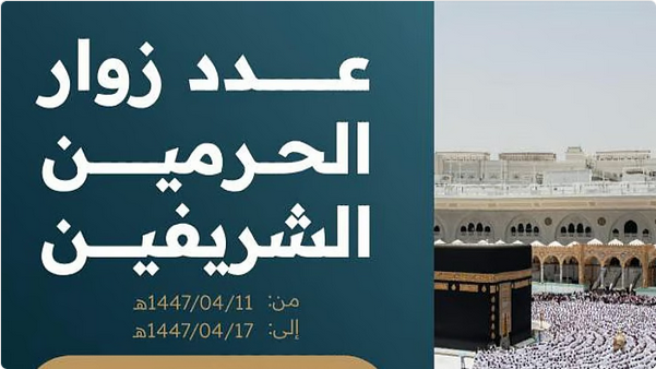 أكثر من 13 مليون زائر للحرمين الشريفين خلال أسبوع واحد 1 7 2 6