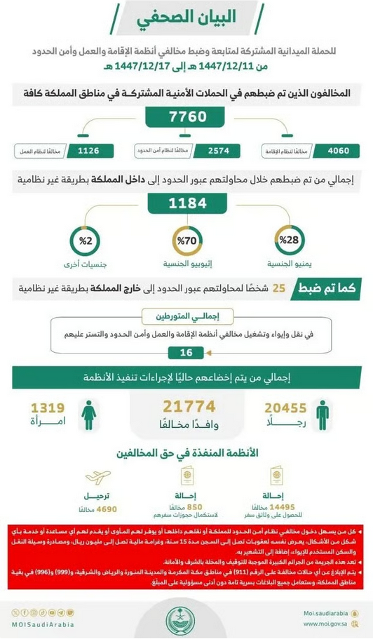 ضبط 7760 مخالفًا لأنظمة الإقامة والعمل وأمن الحدود في المملكة 1 777 179