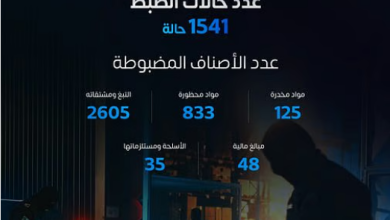 يقظة الجمارك تحبط 1541 محاولة تهريب في أسبوع واحد فقط 3 777 69