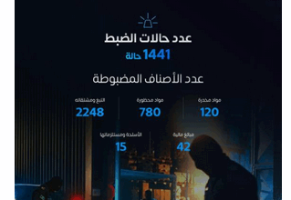 المنافذ السعودية تُحبط تهريب 120 صنفًا من المخدرات و780 مادة محظورة 4 8 391