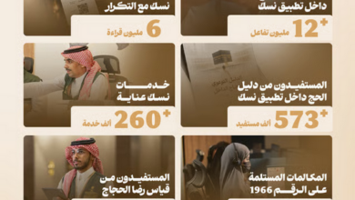 الموجز الرقمي للحج يرصد أكثر من 12 مليون تفاعل عبر تطبيق نسك وتجربة رقمية متكاملة للحجاج 11 8 422