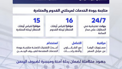 هيئة الطيران المدني تراقب جودة خدمات مغادرة الحجاج عبر 31 مؤشرًا تشغيليًا متكاملًا 4 88 197