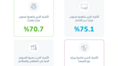 الإحصاء: 75% من سكان المملكة حضروا فعاليات ثقافية خلال 2025 4 888 2 17