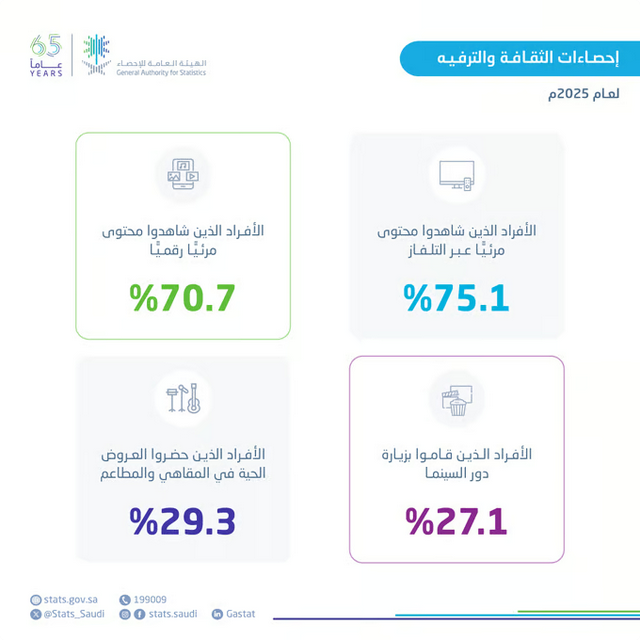 الإحصاء: 75% من سكان المملكة حضروا فعاليات ثقافية خلال 2025 1 888 2 17