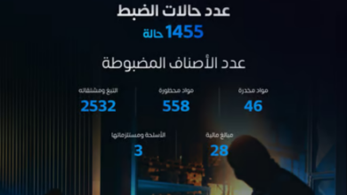 هيئة الزكاة والجمارك: ضبط 1455 قضية تهريب ممنوعات خلال أسبوع 4 99 249