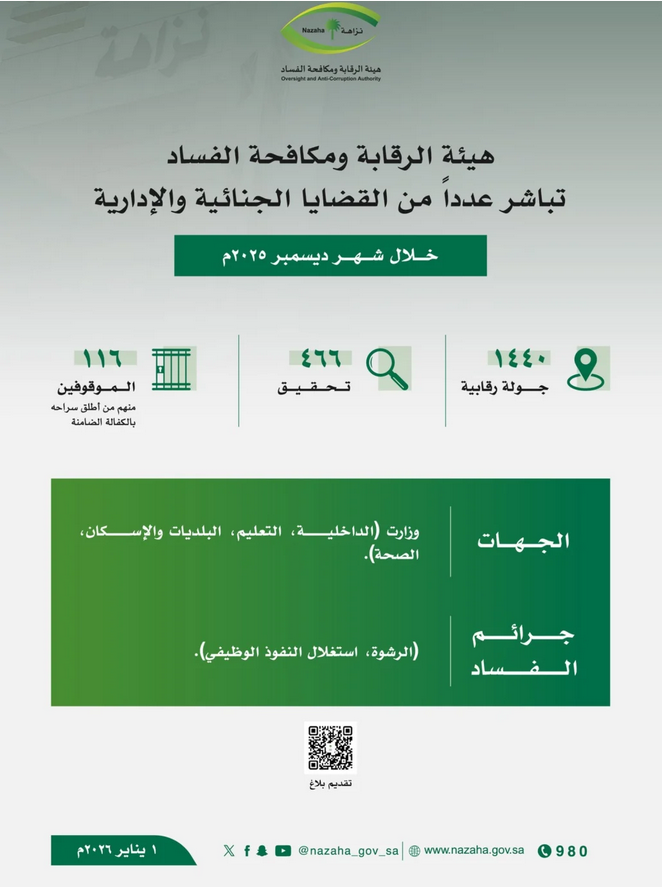 "نزاهة" تحقق مع 466 موظفاً وتوقف 116 بتهم فساد 1 999 198
