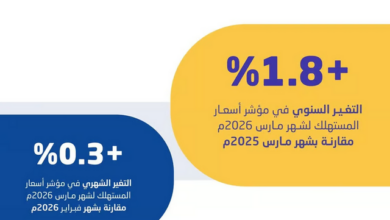 التضخم في السعودية يبلغ 1.8% خلال مارس 2026 3 999 3 11