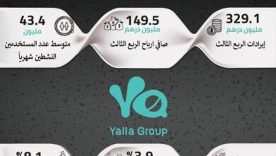 مجموعة يلا تعلن عن نتائجها المالية للربع الثالث من العام الجاري بإيرادات بلغت 329.1 مليون درهم 18 IMG 20251111 WA0002