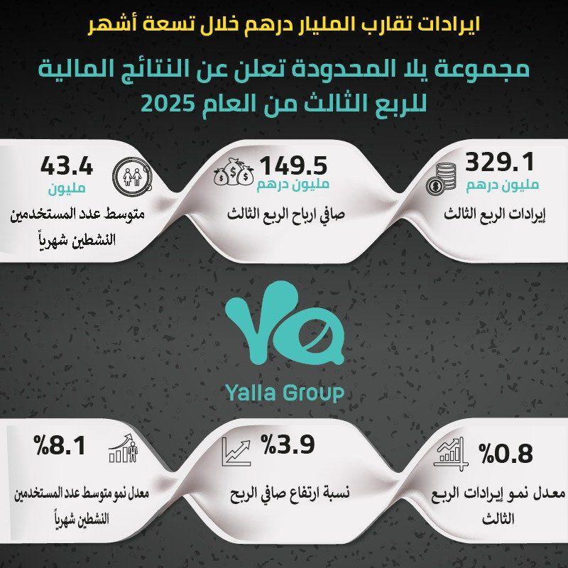 مجموعة يلا تعلن عن نتائجها المالية للربع الثالث من العام الجاري بإيرادات بلغت 329.1 مليون درهم 1 IMG 20251111 WA0002