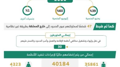 الداخلية : ضبط (15458) مخالفًا لأنظمة الإقامة والعمل وأمن الحدود خلال أسبوع 5 WhatsApp Image 2026 04 11 at 1.57.59 PM