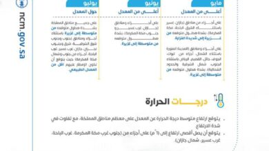 "الأرصاد" يصدر تقرير التوقعات المناخية لهطول الأمطار ودرجات الحرارة لأشهر مايو ويونيو ويوليو 2026م 1 WhatsApp Image 2026 05 04 at 10.15.52 AM